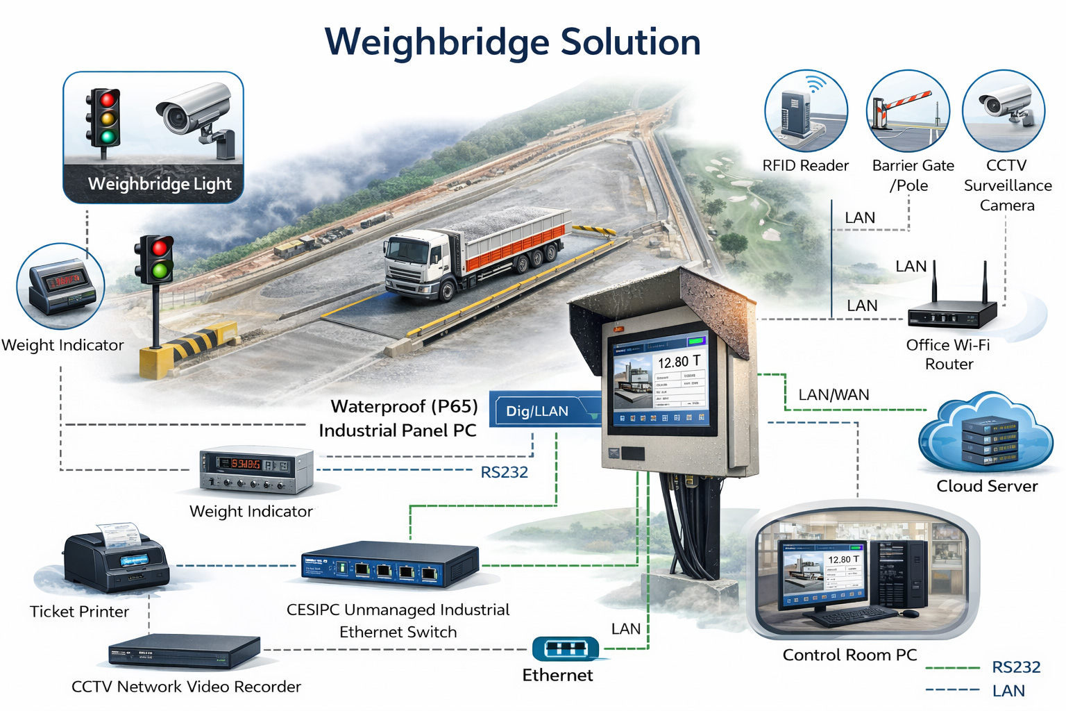 户外地磅站工业平板电脑应用